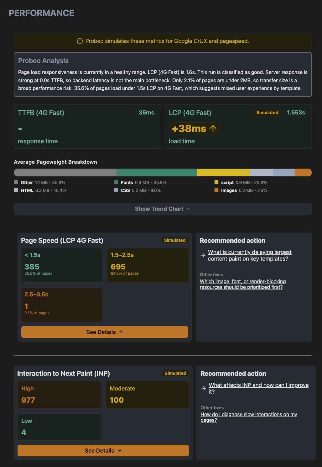 Probeo performance analysis showing TTFB, LCP, and page weight breakdown